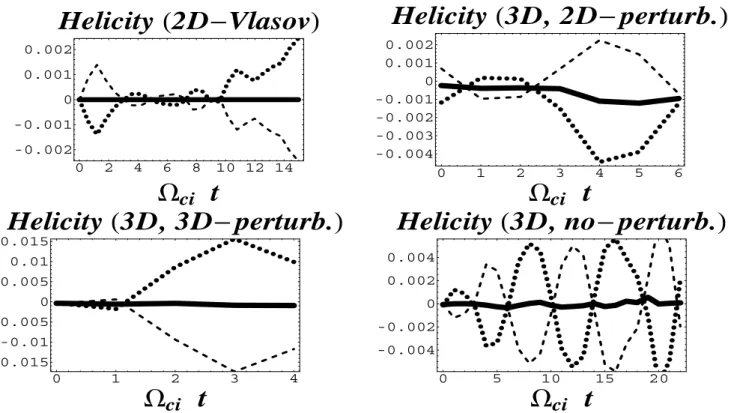 Fig. 10. Time evolution of the magnetic helicity (in G 2 cm) for the different cases (solid lines)