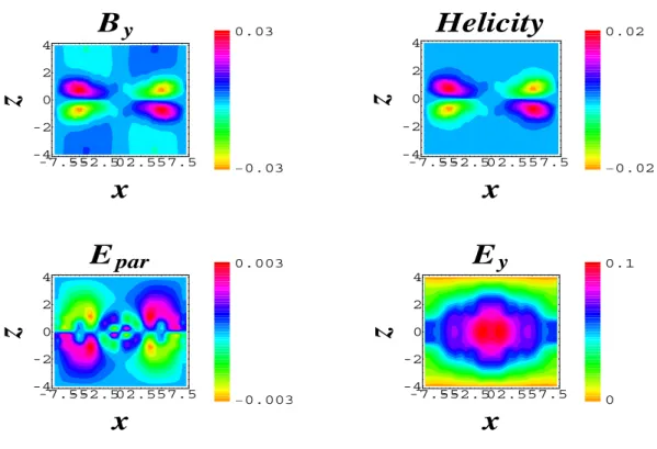 Fig. 5. Case 1: Perpendicular magnetic field (in 10 − 3 G), helicity density (in G 2 cm), parallel electric field (in 10 − 3 CGS [ E ] ) and perpendic- perpendic-ular electric field (in 10 − 3 CGS [ E ] ) after magnetic reconnection occurred in the framewo