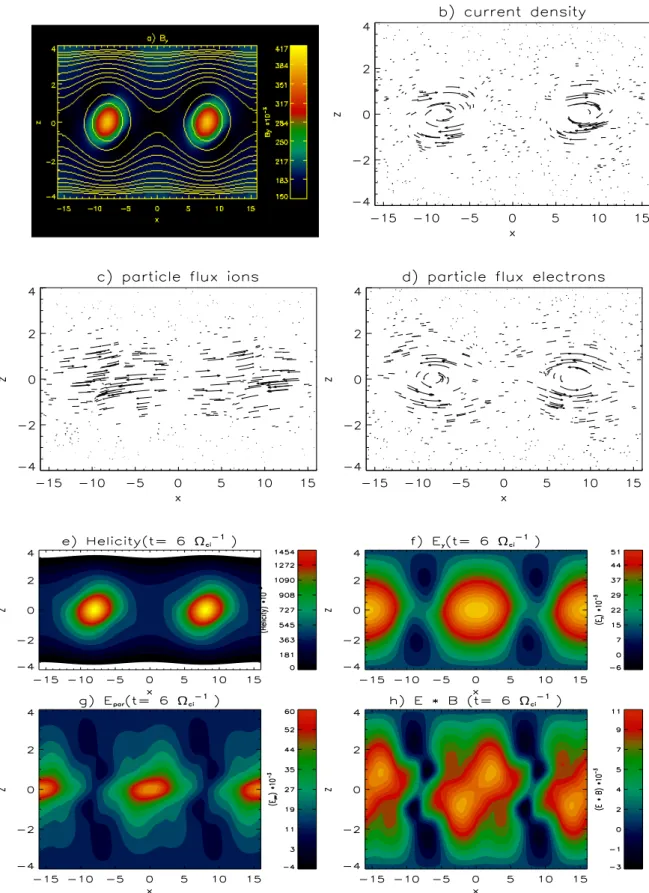 Fig. 2. B 6= 0 reconnection, B y = 0.2B 0 . (a) Contour plot of magnetic field component B y 