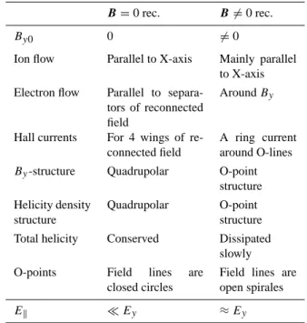 Table 1. The main difference between kinetic B = 0 and B 6= 0 reconnection