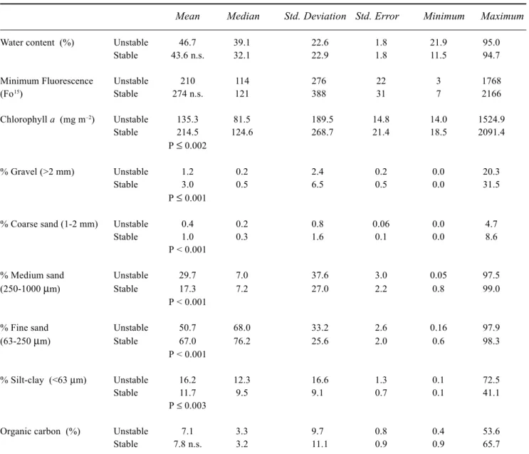 Table 3. Descriptive statistics for the combined data set (i.e. all sites) of water content, microalgal biomass, granulometry and organic carbon of ‘stable’ (&gt;2 Nm -2 ; n = 158) and ‘unstable’ (&lt;2 Nm -2 ; n = 163) sediments