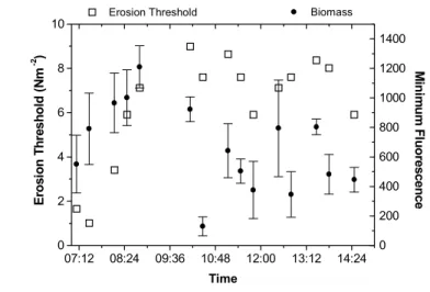 Fig. 3b. Water content (%) and colloidal carbohydrate ( µ g glucose eq. g -1  dry sediment) measured at regular intervals during a tidal emersion period on the Biezelingsche Ham mudflat (n = 1 at each time interval)