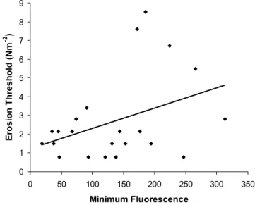 Fig. 5. Erosion threshold (Nm -2 ) increases with increasing sediment surface diatom biomass described by minimum fluorescence on the Molenplaat (r 2  = 0.15; y = 0.011x + 1.23).0246 8 100.20.40.60.81.01.21.4Erosion Threshold (Nm-2)
