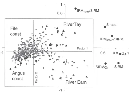 Fig. 3. Scatter plot showing the results of the factor analysis, with inset expanding the area of the origin