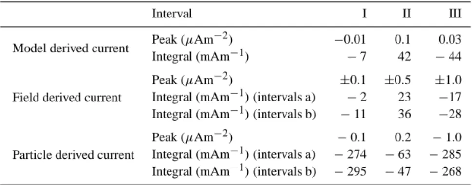 Table 1. The values for peaks and integrations of the field aligned currents presented in table format.