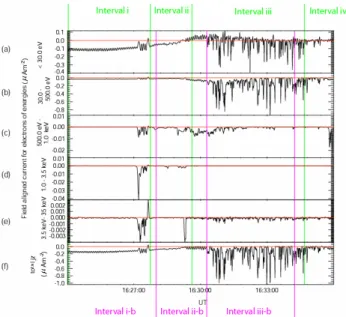 Fig. 11. Current contributions from electrons of different energies.
