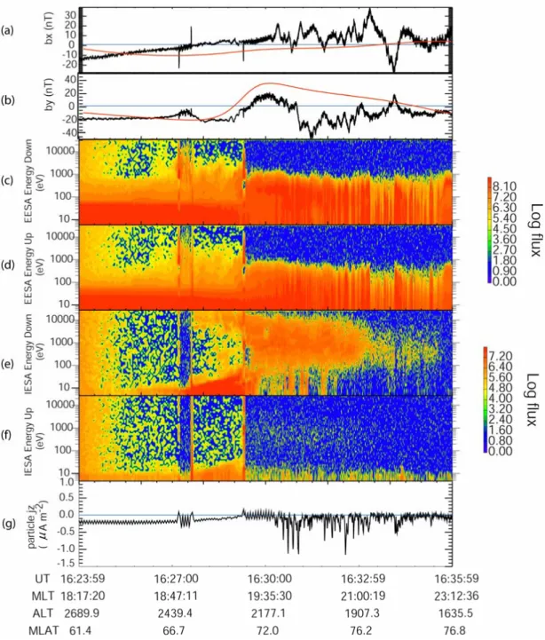 Fig. 4. (a) Magnetic field component in the north-south (x) direction,. (b) Magnetic field component in the east-west (y) direction, the red lines represent theoretical values and the blue lines represent the zero axis