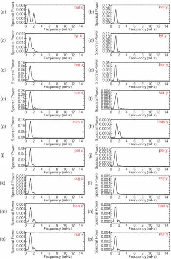 Fig. 5. (a)–(p) Fourier power spectra for magnetometer data time series from a number of IMAGE magnetometer stations which have been plotted in Fig