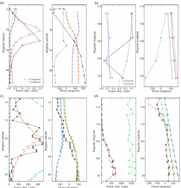 Fig. 6. (a) The IMAGE latitude profile, power and phase plots. (b) IMAGE longitude profile