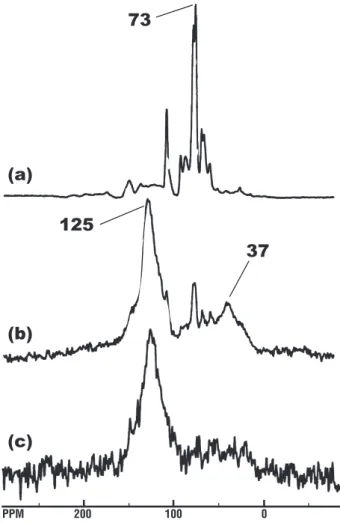 Fig. 4. Solid-state 13 C NMR spectra of Scots pine wood (a) fresh wood with standard CP acquisition and freshly charred outer layer with (b) CP and (c) quantitative BD acquisition