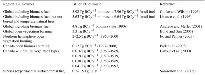 Table 2. Estimates of BC (EC) emissions from combustion.