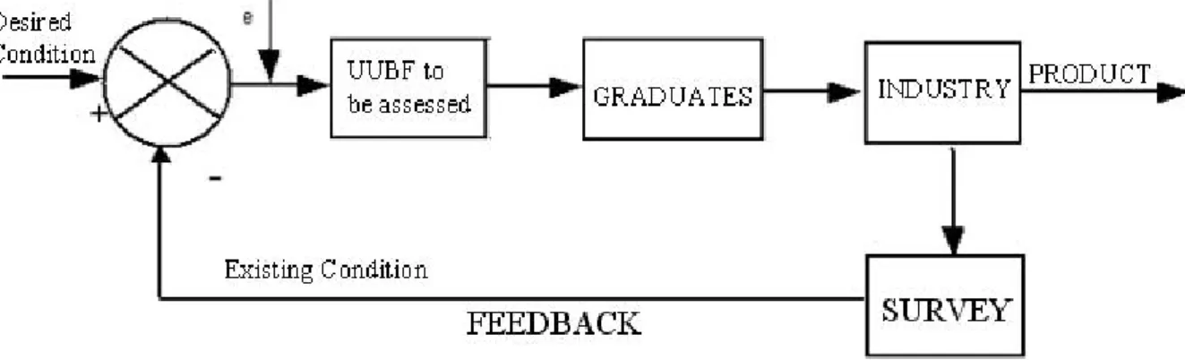 Figure 2. Block diagram of a control loop to illustrate the Faculty of Aeronautics and  Astronautics approach for the process of continuous improvement; UUBF stands  for Uçak ve Uzay Bilimleri Fakültesi