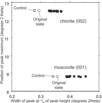 Fig. 9. New mineral peaks in the faecal samples at 60.9 ◦ 2θ in the earthworm-slate experiment.