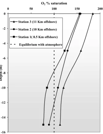 Fig. 5. [O 2 ] sampled o ff Trinidad Head in May 2002. Expressed as % saturation, the data show [O 2 ] with the greatest concentrations at the surface, decreasing toward shore and with depth to near or below saturation at 15 m.
