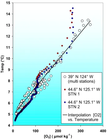 Fig. 6. Hydrographic profile data from the Pacific Northwest plotted vs. temperature. Data from several cruises located from Oregon to central California and 1990 to 1998 are represented in plots of [O 2 ], [N 2 O] and pCO 2 