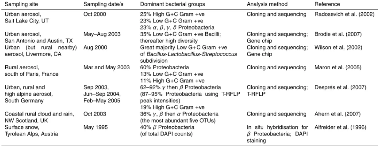 Table 2. Dominant bacterial groups found in studies using direct DNA-based methods.