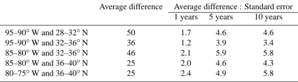 Table 4. The 10-year average difference (future climate simulation minus present climate simulation) in the annual frequency of ozone episodes, and the ratio of the average difference to the standard error as a function of the number of simulation years fo