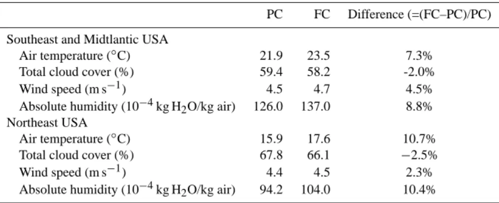 Table 1. The average value (May–Sep) for key climate variables in the surface layer (984–934 hPa) of Southeast and Midtlantic (95–65 ◦ W and 24–40 ◦ N) and Northeast (95–65 ◦ W and 40–48 ◦ N) United States for the present climate (PC) and future climate (F