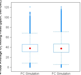 Figure 4a shows the model predicted spatial distribution of the yearly frequencies (10-year average) of O 3 episodes over the eastern United States in the PC simulation, while Fig