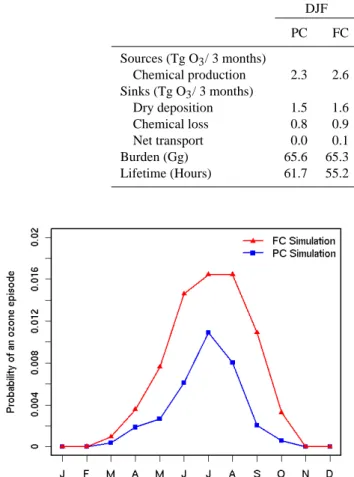 Fig. 5. The probability of an ozone episode (per model time step and grid cell) occuring over the eastern United States (105–65 ◦ W and 24–48 ◦ N) for the present climate (PC) and future climate (FC) simulations