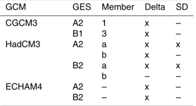 Table 3. GCM-GES-M combinations used with the two methods for determining future meteo- meteo-rological series.