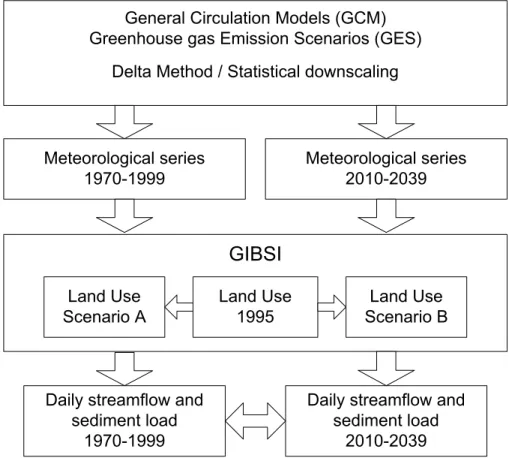 Fig. 2. General approach used to assess the e ff ect of CC and land use evolution scenarios on hydrology.