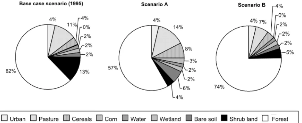 Fig. 3. Repartition of land use on the watershed for base case scenario, Scenario A and Scenario B.