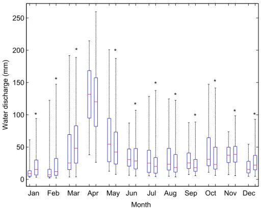 Fig. 7. Monthly water discharge as simulated for reference period (left box plots) and future period with all GCM-GES-M combinations considered as equiprobable (right box plots)