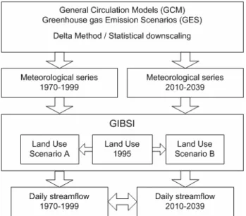 Fig. 2. General approach used to assess the effect of CC and land use evolution scenarios on hydrology.