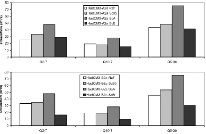 Fig. 9. Effect of CC (Sc95 vs. ref) and land use evolution sce- sce-narios (ScA and ScB vs