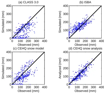 Fig. 14. Verification of MESH SWE predictions against snow sur- sur-vey observations.