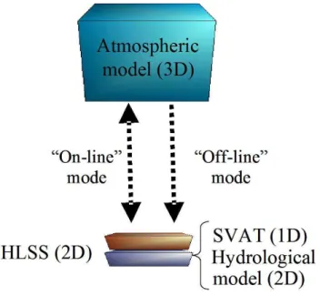Fig. 1. A strategy for coupled atmosphere, land and hydrology mod- mod-els.