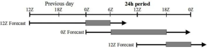 Fig. 3. Building a continuous time-series of atmospheric forcing from short-term forecasts.