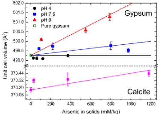 Fig. 1. Experimental unit cell volume of As-doped calcite and gypsum samples in function of As concentration.