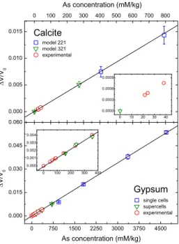 Fig. 2. Simulated relative expansion of unit cell volume of gyp- gyp-sum and calcite. The insets show a detail of the interpolation of the experimental data using the simulated expansion.