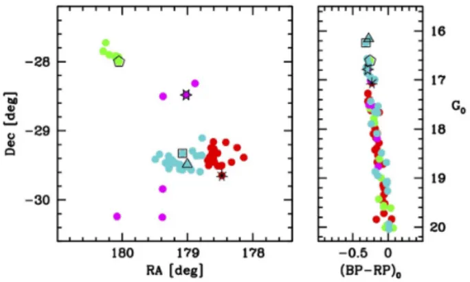 Figure 6. Positions of the spectroscopic targets in the sky map (left-hand panel) and in the CMD (right-hand panel) of PW 1