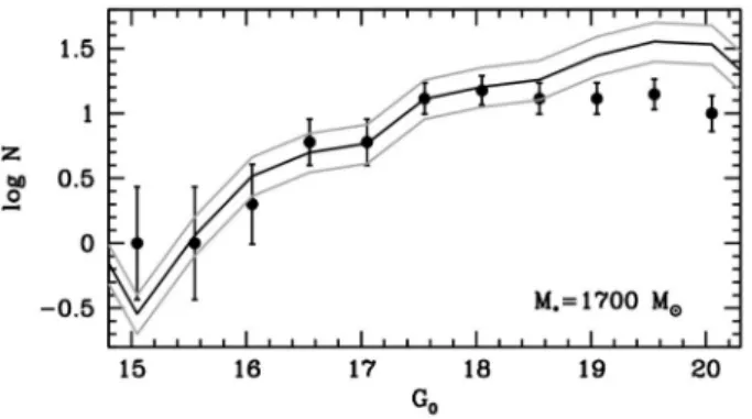 Figure 10. Luminosity Function (LF) of all the PM-selected, parallax- parallax-selected, and colour-selected possible members of PW 1 shown in Fig