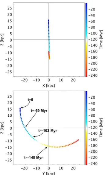 Figure 11. Orbit of PW 1 during the last 250 Myr projected into the X–