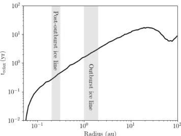 Figure 5. The relaxation time in years as a function of disk radii along the midplane for the best fit RT model of EX Lupi (see Eqns