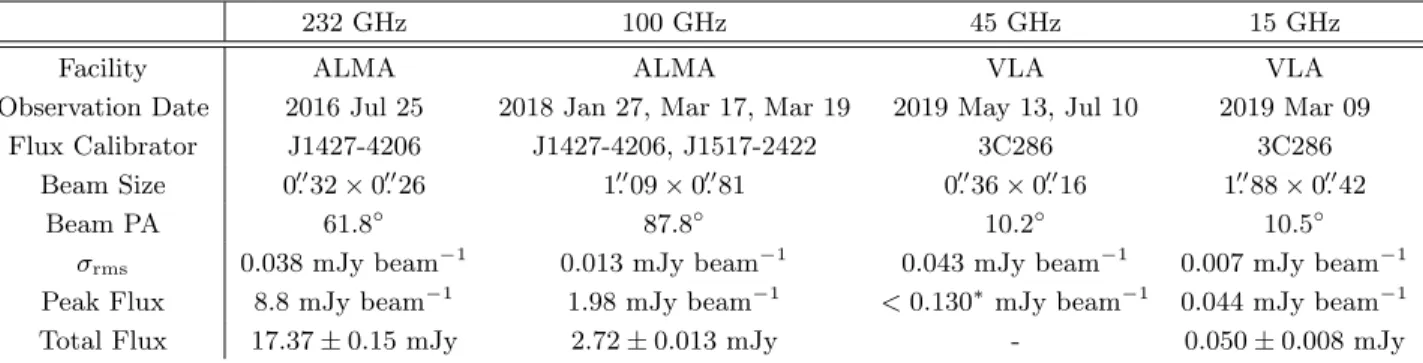 Table 1. Summary of the observations. The ALMA 232 GHz data is from Hales et al. (2018) with no additional calibration procedures
