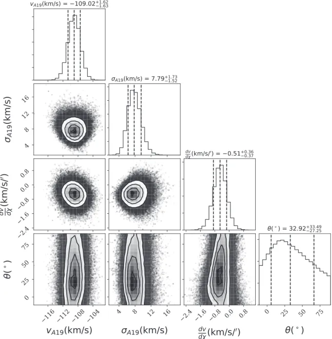 Figure 6. Two-dimensional and marginalized PDFs for the systemic velocity, velocity dispersion, velocity gradient, and position angle of this gradient for And XIX