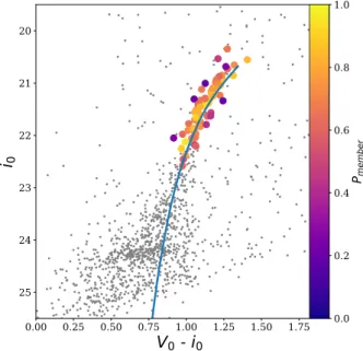 Figure 3. Suprime-cam CMD for And XIX. Stars from our DEIMOS spec- spec-troscopy with P member > 0.1 are shown, colour coded by their membership probability