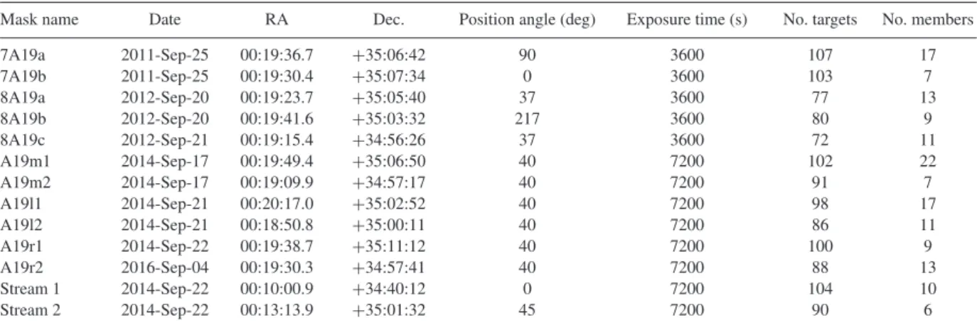 Table 1. Details of And XIX spectroscopic observations. A total of 136 And XIX velocities were measured, for 96 independent stars (40 repeat measurements).