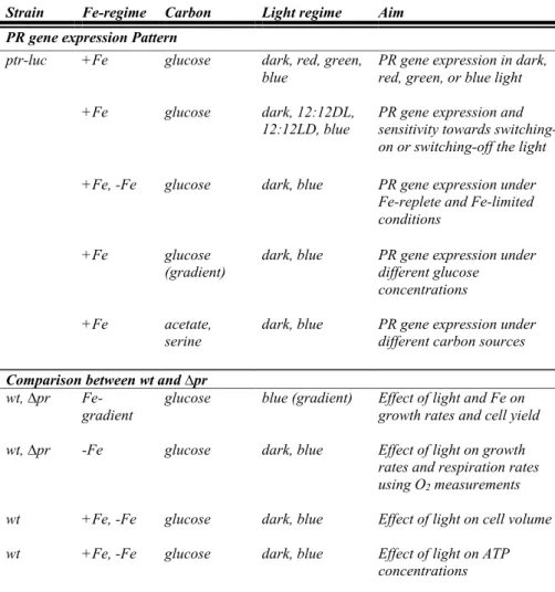 Table 1. Overview and aim of the different experiments performed with the P. angustum S14  wildtype (wt), the PR luminescent bioreporter (ptr-luc) and PR gene knockout (∆pr)