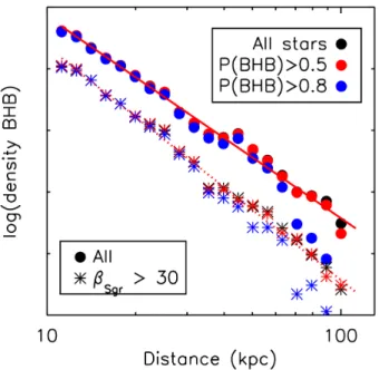 Figure 10. Pairwise 3D clustering for the BHB population as identified in Section 2.1 from SDSS photometry alone (blue) and the BHB population as well as the BS population from combining Pristine and SDSS photometry as described in Section 2.2 (red and gre