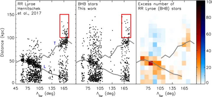 Figure 11. RR Lyrae [left-hand panel, taken from Hernitschek et al. (2017)] and BHB stars (second panel, this work, selected to have P(BHB | uCaHKgr) &gt;