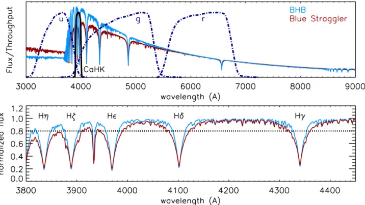 Figure 1. Top panel: Synthetic spectra from a library of synthetic stellar spectra by Munari et al