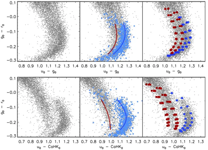 Figure 2. Top panels: Colour–colour space using SDSS broad-band data for a selected sample of clean photometry for hot stars (see the text for details)