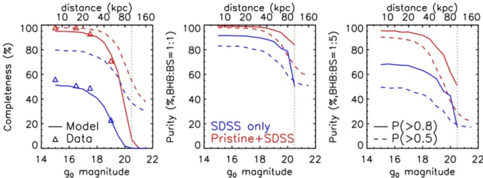 Figure 5. Completeness and purity of the BHB sample evaluated as a function of magnitude for the SDSS only and Pristine + SDSS methods (blue and red, respectively)