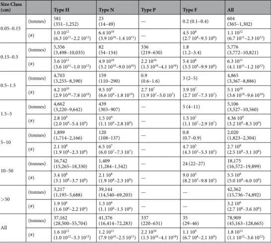 Table 1.  Mass and numerical load per ocean plastic type and size within the 1.6 million km 2  GPGP